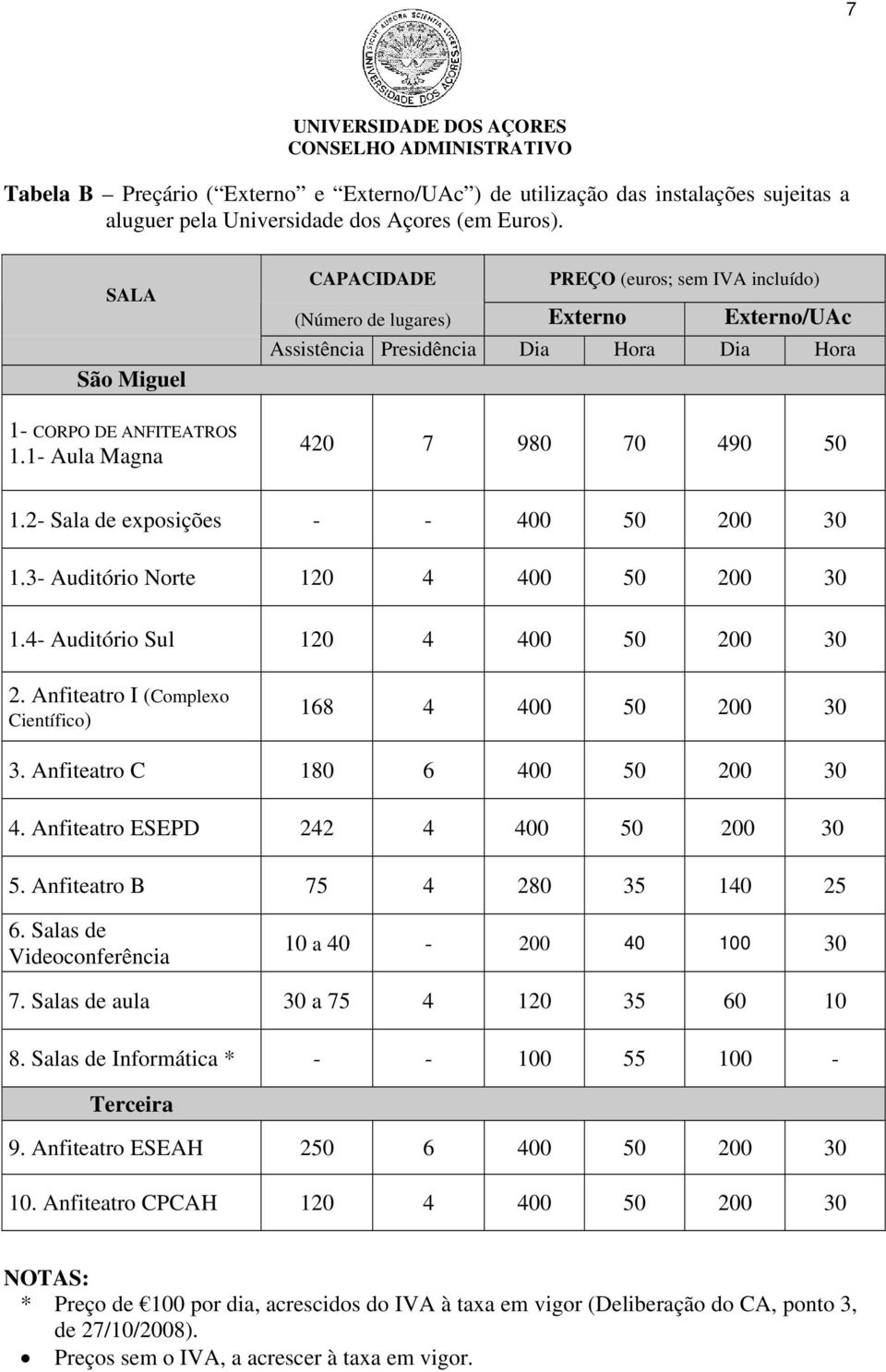1- Aula Magna 420 7 980 70 490 50 1.2- Sala de exposições - - 400 50 200 30 1.3- Auditório Norte 120 4 400 50 200 30 1.4- Auditório Sul 120 4 400 50 200 30 2.