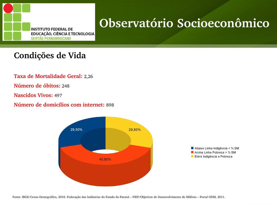 Linha Pobreza > ½ SM Entre Indigência e Pobreza Fonte: IBGE/Censo Demográfico, 21.