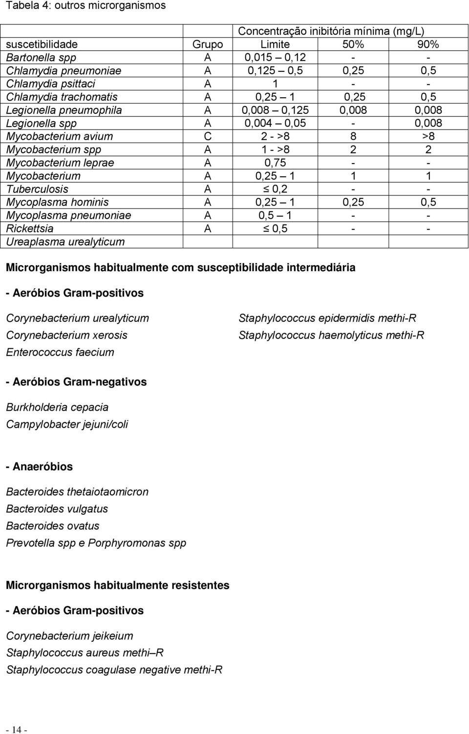 Mycobacterium leprae A 0,75 - - Mycobacterium A 0,25 1 1 1 Tuberculosis A 0,2 - - Mycoplasma hominis A 0,25 1 0,25 0,5 Mycoplasma pneumoniae A 0,5 1 - - Rickettsia A 0,5 - - Ureaplasma urealyticum