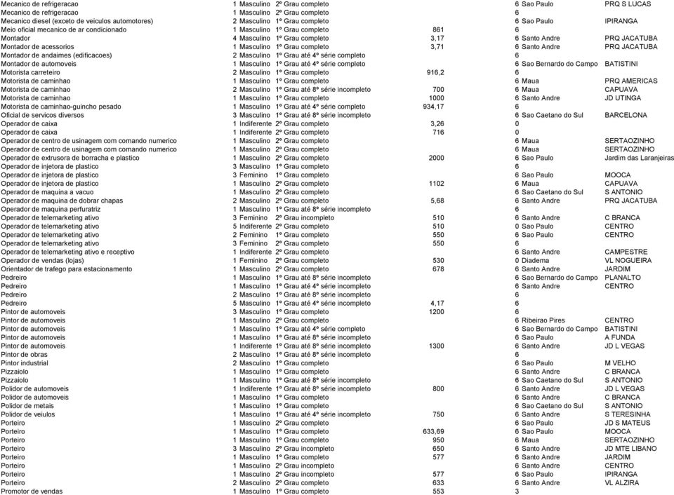 acessorios 1 Masculino 1º Grau completo 3,71 6 Santo Andre PRQ JACATUBA Montador de andaimes (edificacoes) 2 Masculino 1º Grau até 4º série completo 6 Montador de automoveis 1 Masculino 1º Grau até