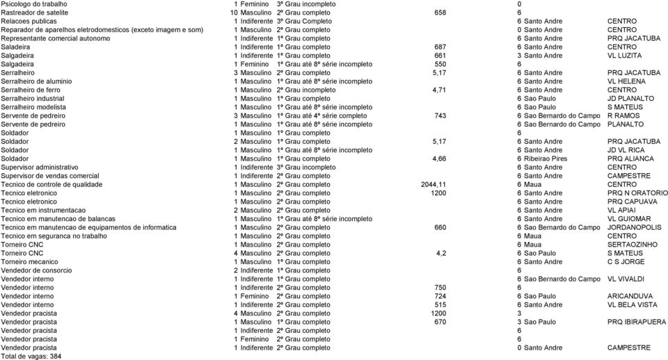 1 Indiferente 1º Grau completo 687 6 Santo Andre CENTRO Salgadeira 1 Indiferente 1º Grau completo 661 3 Santo Andre VL LUZITA Salgadeira 1 Feminino 1º Grau até 8º série incompleto 550 6 Serralheiro 3