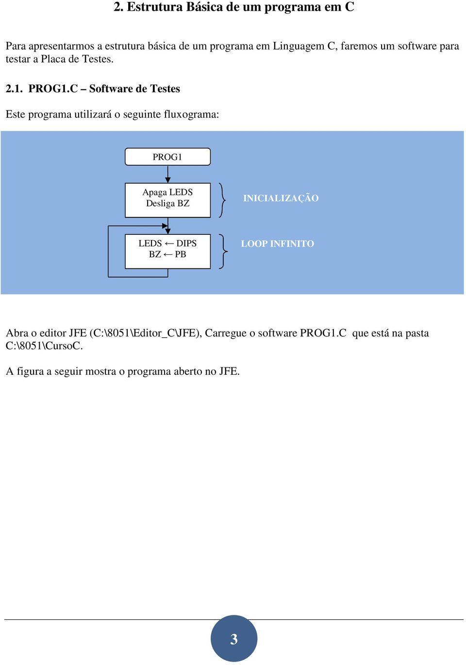 C Software de Testes Este programa utilizará o seguinte fluxograma: PROG1 Apaga LEDS Desliga BZ INICIALIZAÇÃO LEDS