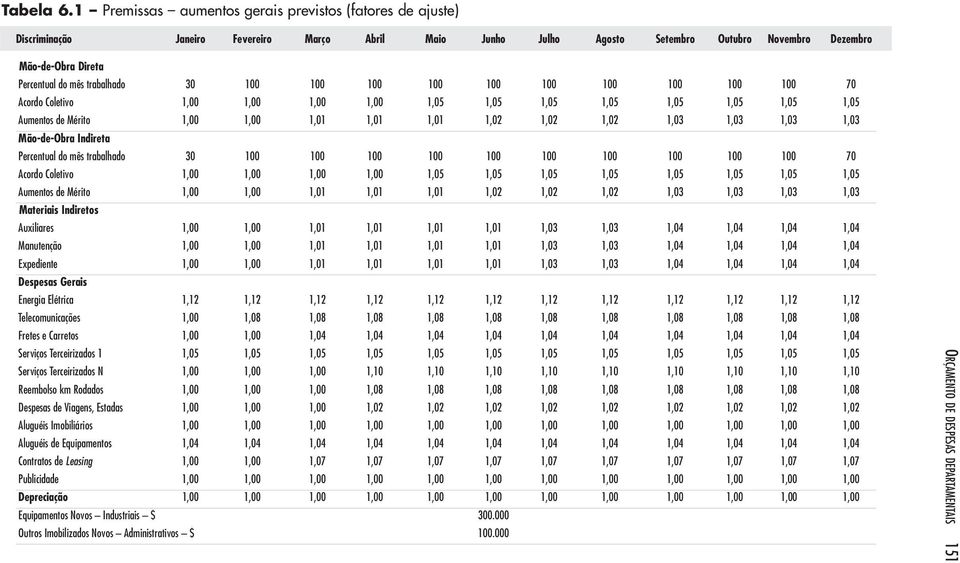 mês tra ba lha do 30 100 100 100 100 100 100 100 100 100 100 70 Acordo Coletivo 1,00 1,00 1,00 1,00 1,05 1,05 1,05 1,05 1,05 1,05 1,05 1,05 Aumentos de Mérito 1,00 1,00 1,01 1,01 1,01 1,02 1,02 1,02