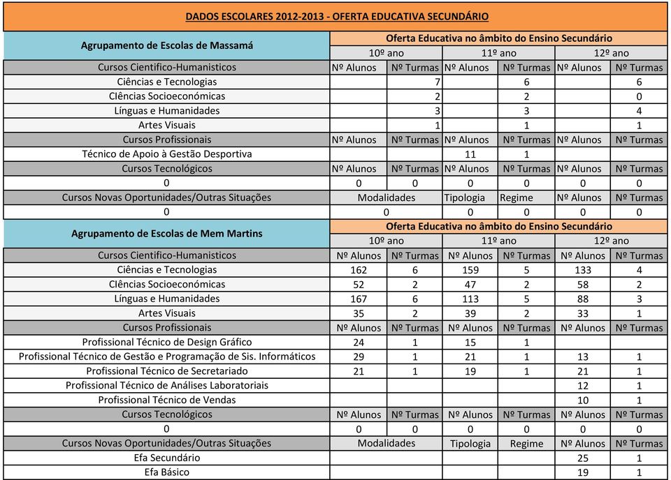 Informáticos Profissional Técnico de Secretariado Profissional Técnico de Análises Laboratoriais Profissional Técnico de Vendas Efa