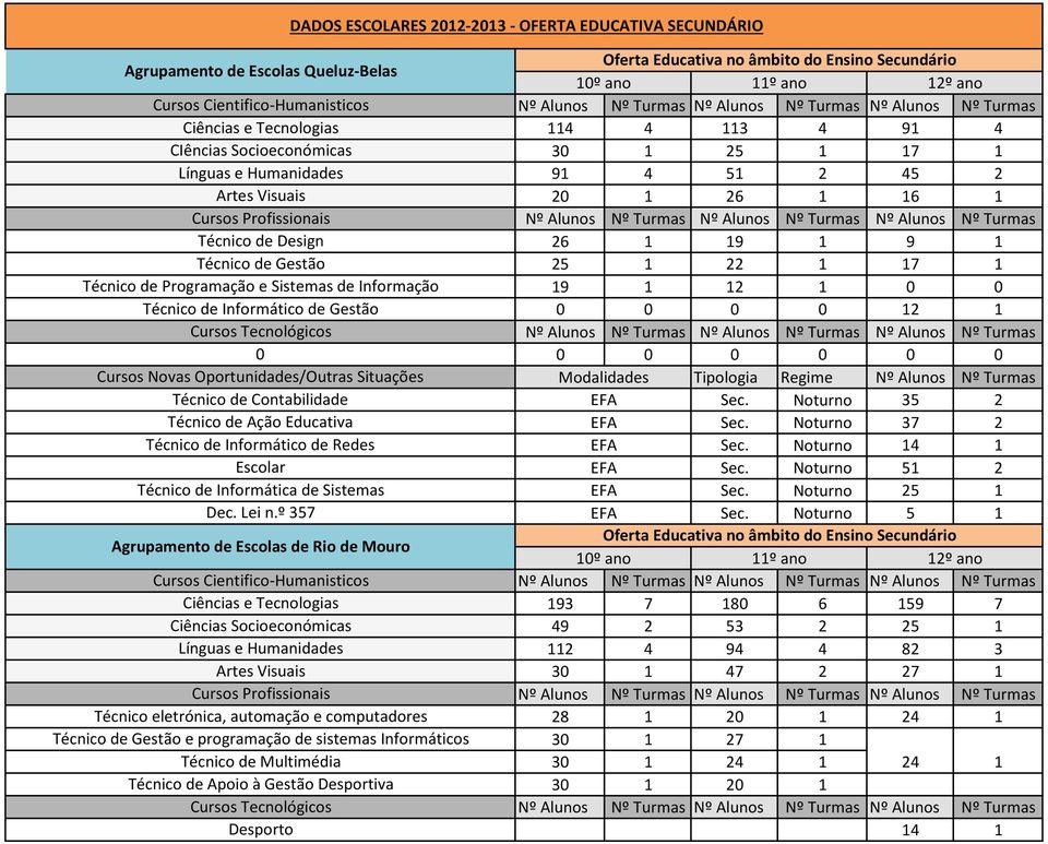 º 357 Agrupamento de Escolas de Rio de Mouro Ciências Socioeconómicas Técnico eletrónica, automação e computadores Técnico de Gestão e programação de sistemas Informáticos Técnico de Multimédia