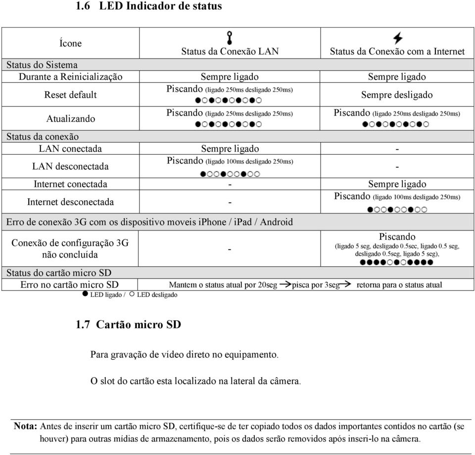 Piscando (ligado 100ms desligado 250ms) Internet conectada - Sempre ligado Internet desconectada - Erro de conexão 3G com os dispositivo moveis iphone / ipad / Android Conexão de configuração 3G não