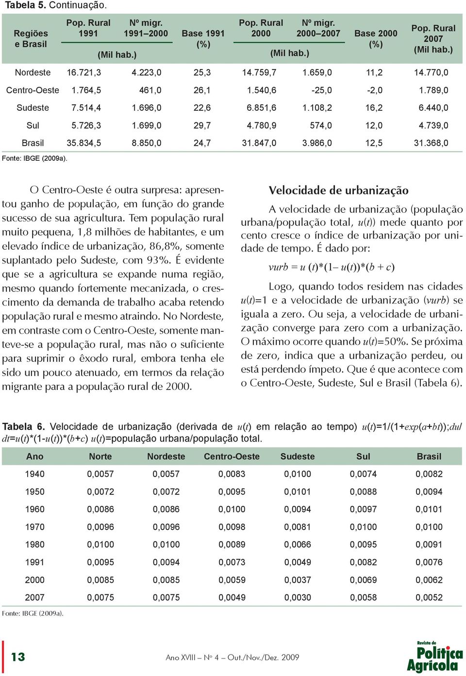 834,5 8.850,0 24,7 31.847,0 3.986,0 12,5 31.368,0 Fonte: IBGE (2009a). O Centro-Oeste é outra surpresa: apresentou ganho de população, em função do grande sucesso de sua agricultura.