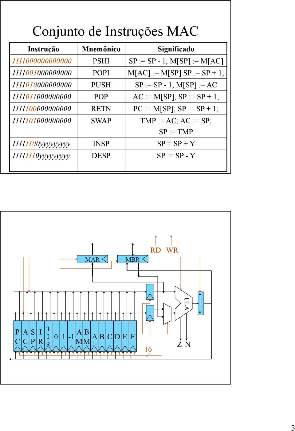 M[SP]; SP := SP + 1; 1111100000000000 RETN PC := M[SP]; SP := SP + 1; 1111101000000000 SWAP TMP := AC; AC := SP; SP := TMP