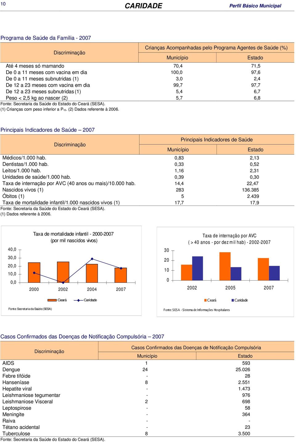 Saúde do Estado do Ceará (SESA). (1) Crianças com peso inferior a P 10. (2) Dados referente à 2006. Principais Indicadores de Saúde 2007 Principais Indicadores de Saúde Município Estado Médicos/1.