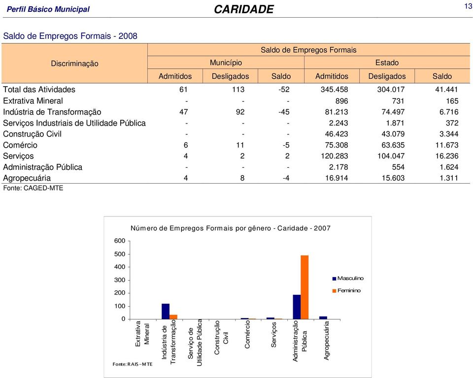 079 3.344 Comércio 6 11-5 75.308 63.635 11.673 Serviços 4 2 2 120.283 104.047 16.236 Administração Pública - - - 2.178 554 1.624 Agropecuária 4 8-4 16.914 15.603 1.