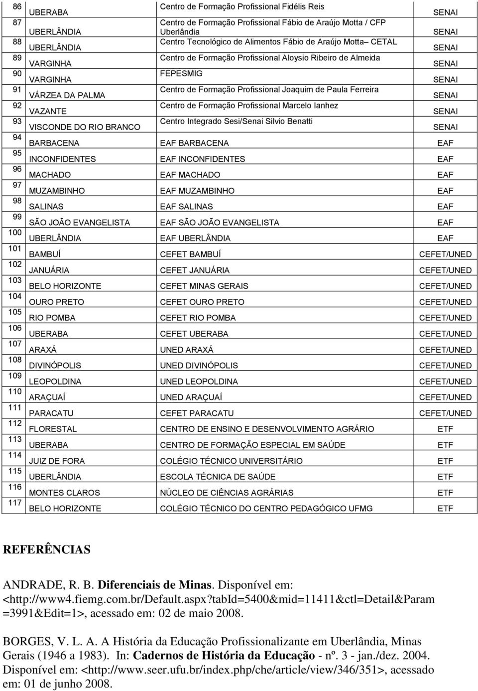 Formação Profissional Aloysio Ribeiro de Almeida FEPESMIG Centro de Formação Profissional Joaquim de Paula Ferreira Centro de Formação Profissional Marcelo Ianhez Centro Integrado Sesi/Senai Silvio