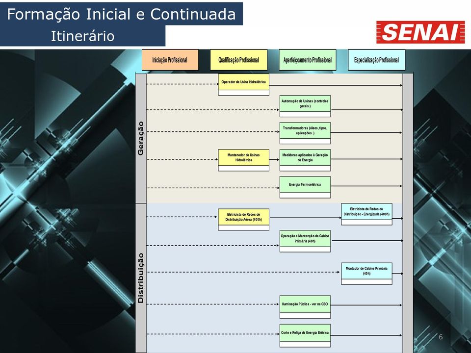 Especialização Profissional Operador de Usina Hidrelétrica Automação de Usinas (controles gerais ) Operador de Usina Hidrelétrica Transformadores (óleos, tipos, aplicações ) Mantenedor de Usinas