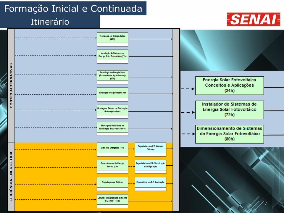 Elétrica na Fabricação de Aerogeradores Montagens Mecânicas na Fabricação de Aerogeradores Eficiência Energética (40h) Especialista em E.E. Motores Elétricos Gerenciamento de Energia Elétrica (40h) Especialista em E.