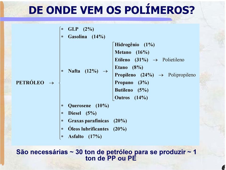 parafínicas Óleos lubrificantes Hidrogênio (1%) Metano (16%) Etileno (31%) Polietileno Etano