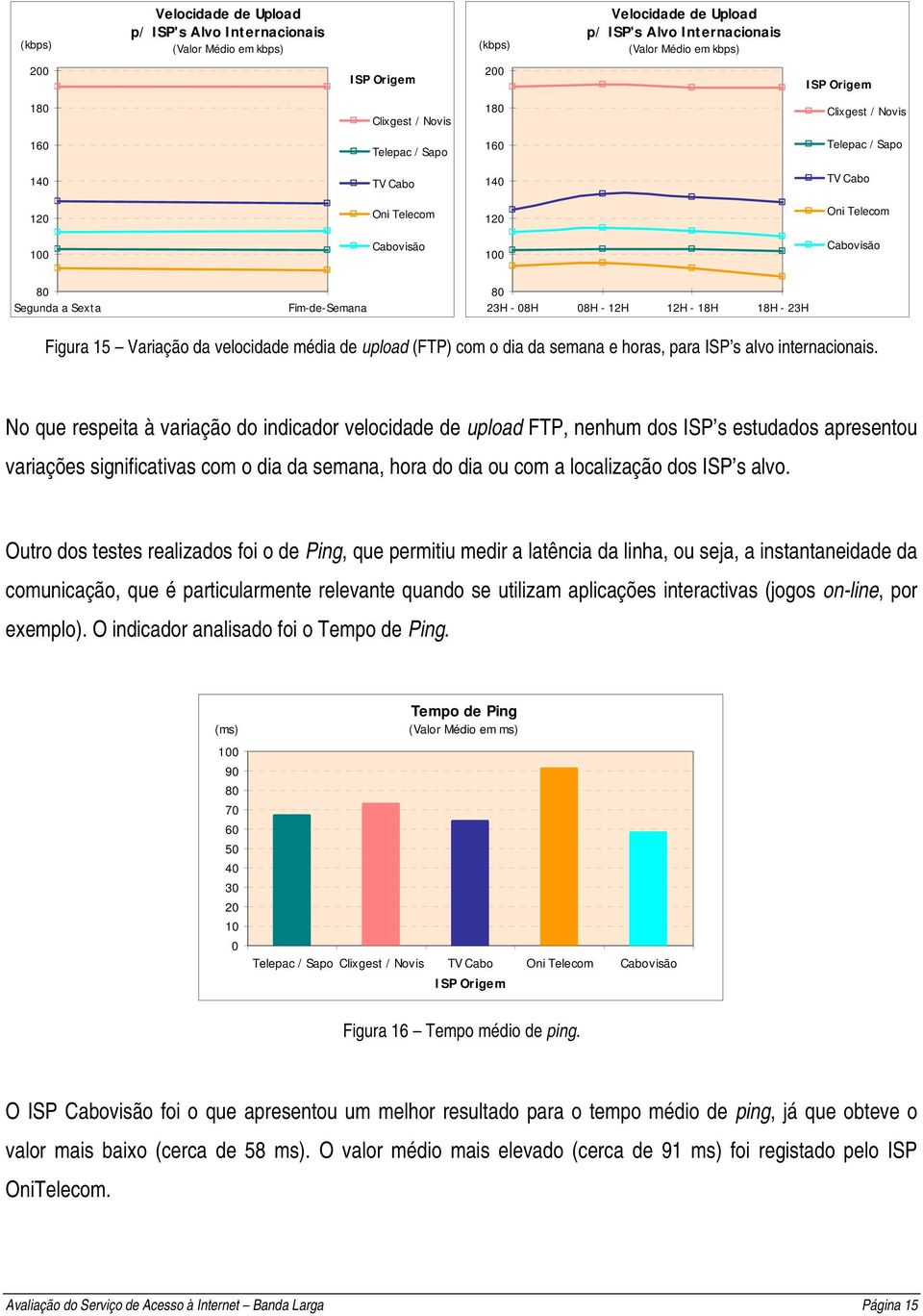 No que respeita à variação do indicador velocidade de upload FTP, nenhum dos ISP s estudados apresentou variações significativas com o dia da semana, hora do dia ou com a localização dos ISP s alvo.