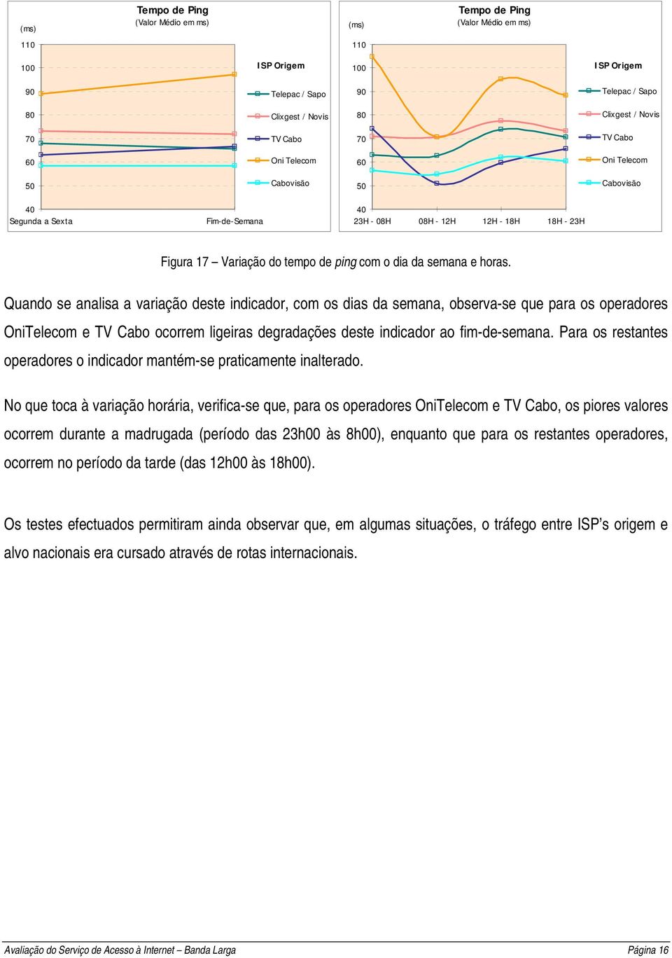 Quando se analisa a variação deste indicador, com os dias da semana, observa-se que para os operadores OniTelecom e ocorrem ligeiras degradações deste indicador ao fim-de-semana.