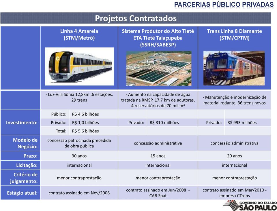 rodante, 36 trens novos Privado: R$ 1,0 bilhões Privado: R$ 310 milhões Privado: R$ 993 milhões Total: R$ 5,6 bilhões concessão patrocinada precedida de obra pública concessão administrativa