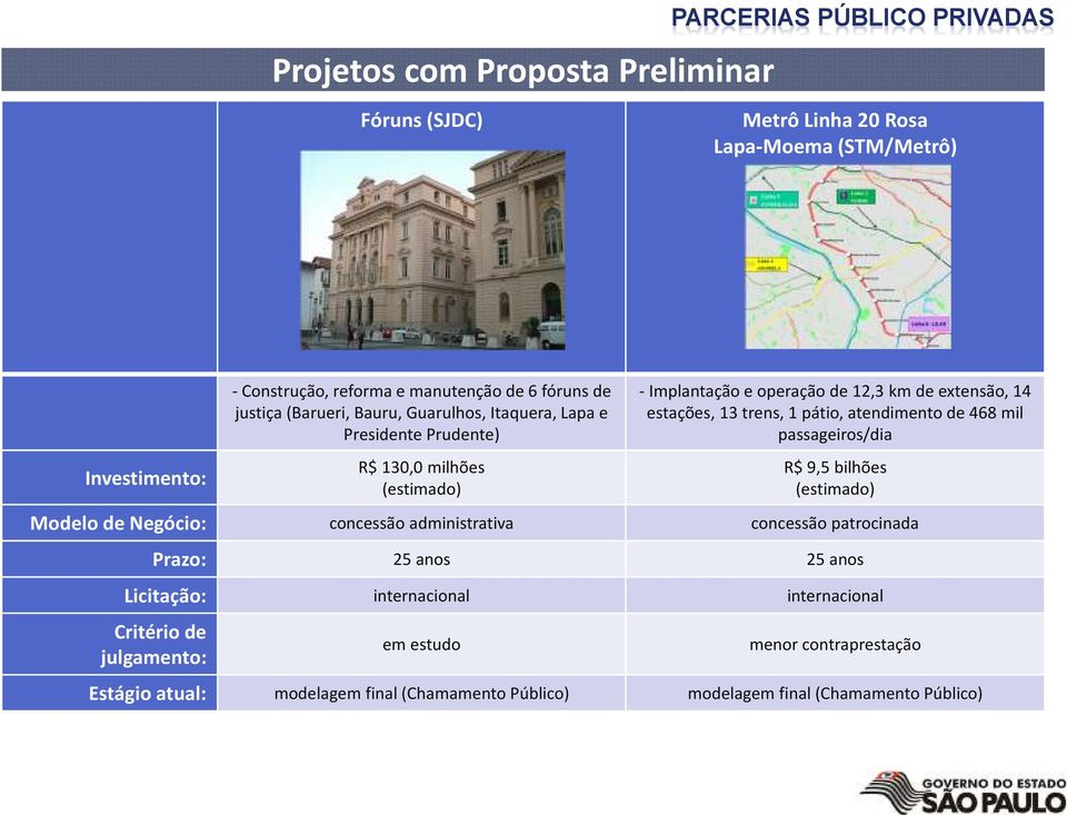 extensão, 14 estações, 13 trens,1 pátio, atendimento de 468 mil passageiros/dia R$ 9,5bilhões Modelo de Negócio: concessão