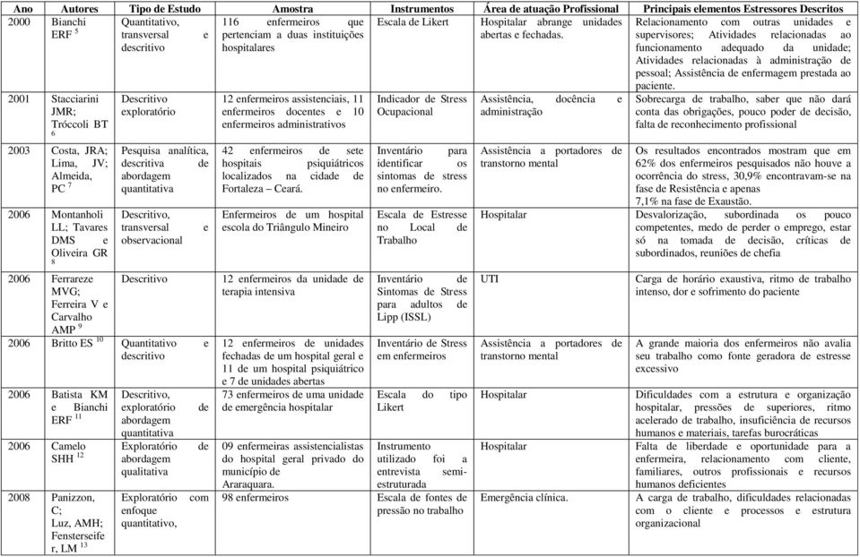 supervisores; Atividades relacionadas ao descritivo hospitalares funcionamento adequado da unidade; Atividades relacionadas à administração de pessoal; Assistência de enfermagem prestada ao paciente.