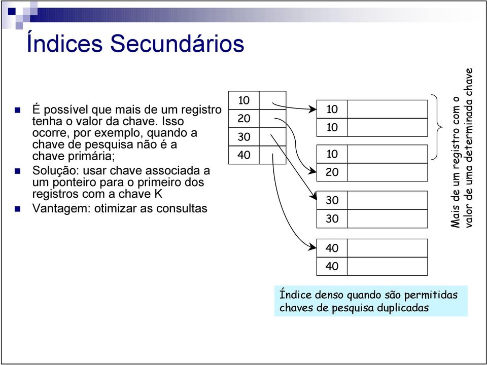 um ponteiro para o primeiro dos registros com a chave K Vantagem: otimizar as consultas 10 20 30 40 10 10 10