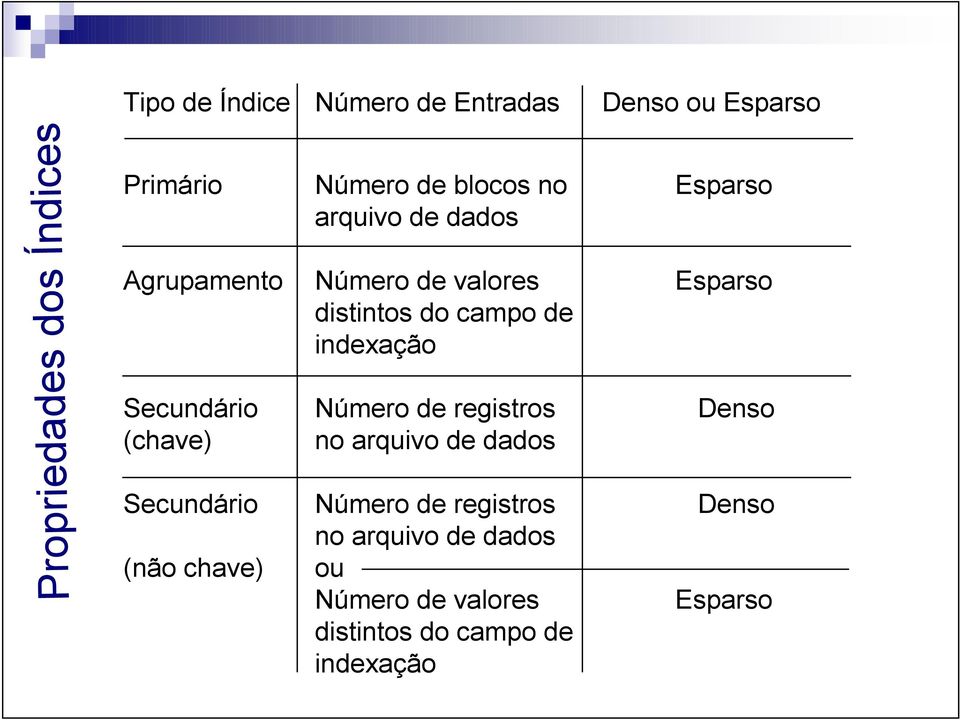 indexação Secundário Número de registros Denso (chave) no arquivo de dados Secundário Número de