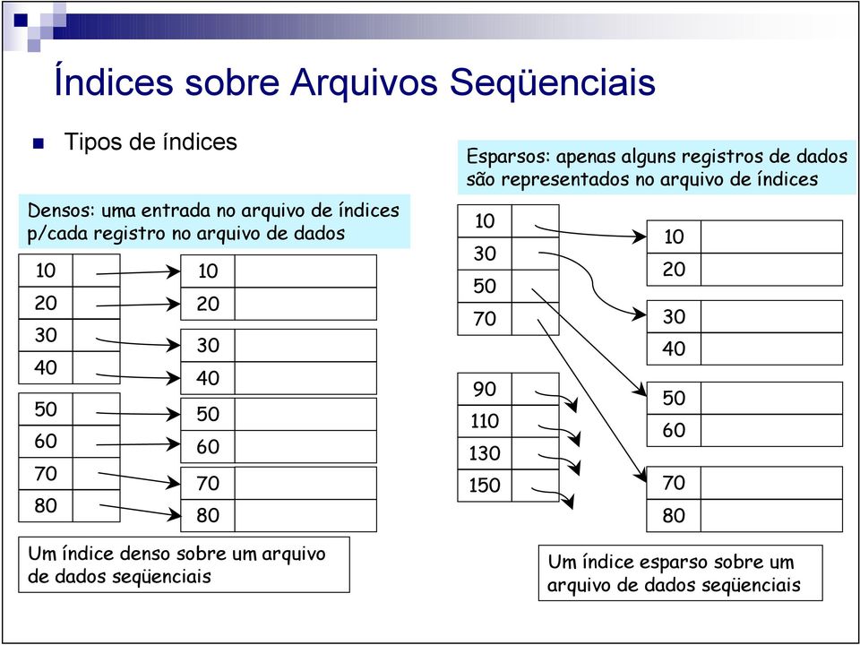 arquivo de dados seqüenciais Esparsos: apenas alguns registros de dados são representados no arquivo de