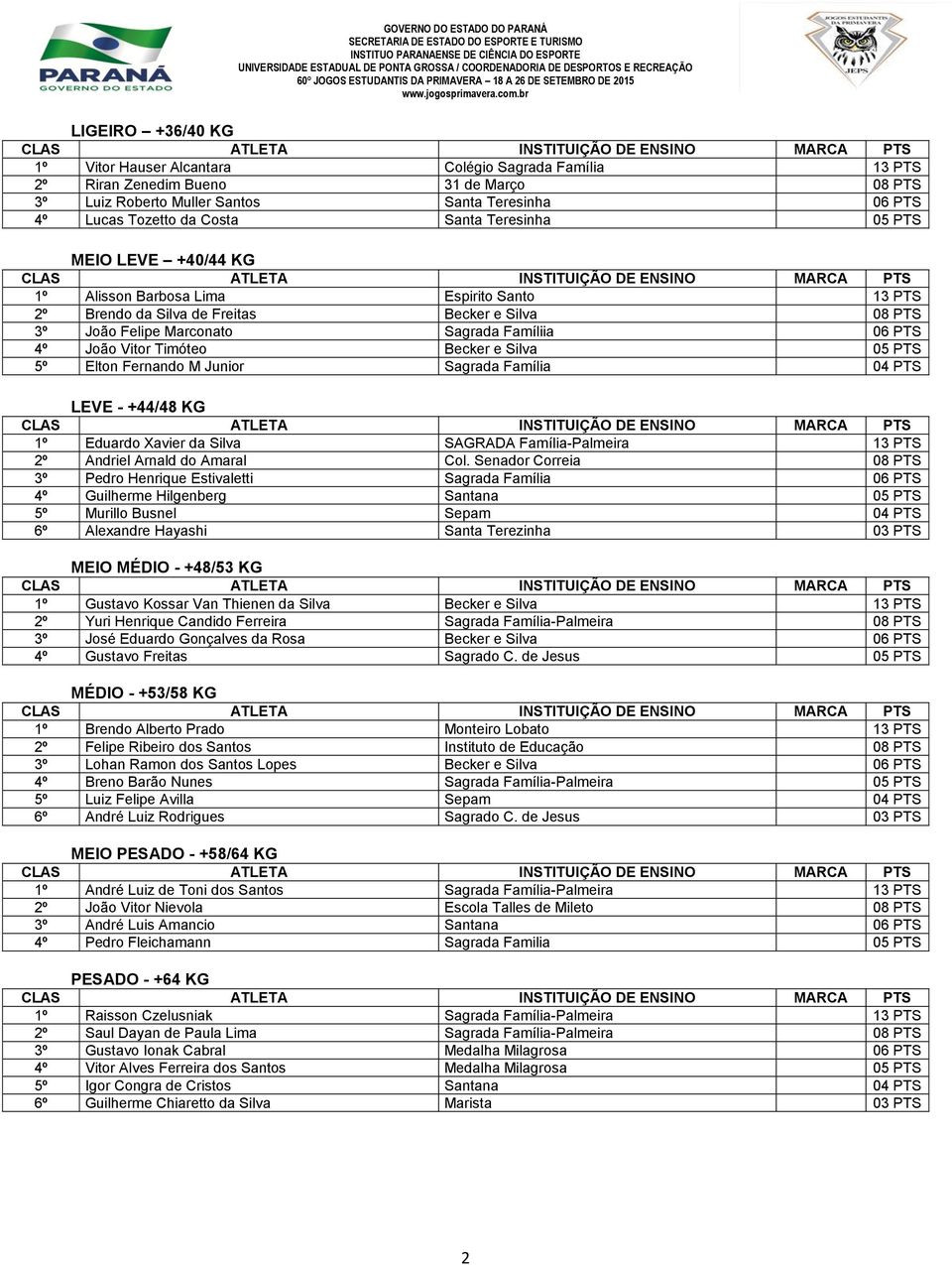 Vitor Timóteo Becker e Silva 05 PTS 5º Elton Fernando M Junior Sagrada Família 04 PTS LEVE - +44/48 KG 1º Eduardo Xavier da Silva SAGRADA Família-Palmeira 13 PTS 2º Andriel Arnald do Amaral Col.