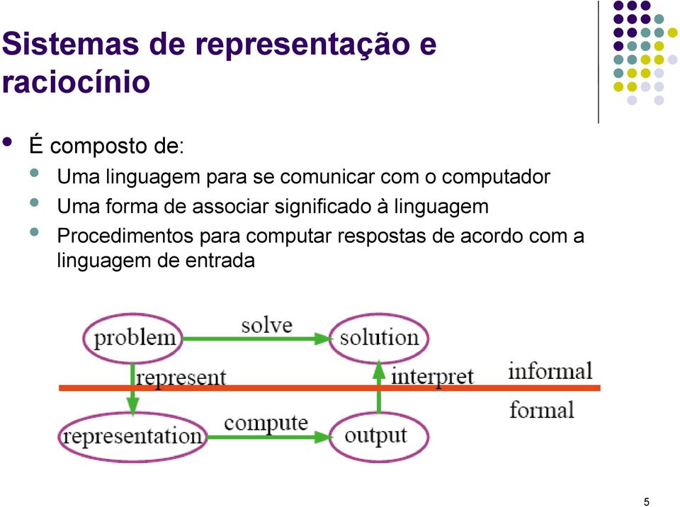 forma de associar significado à linguagem Procedimentos