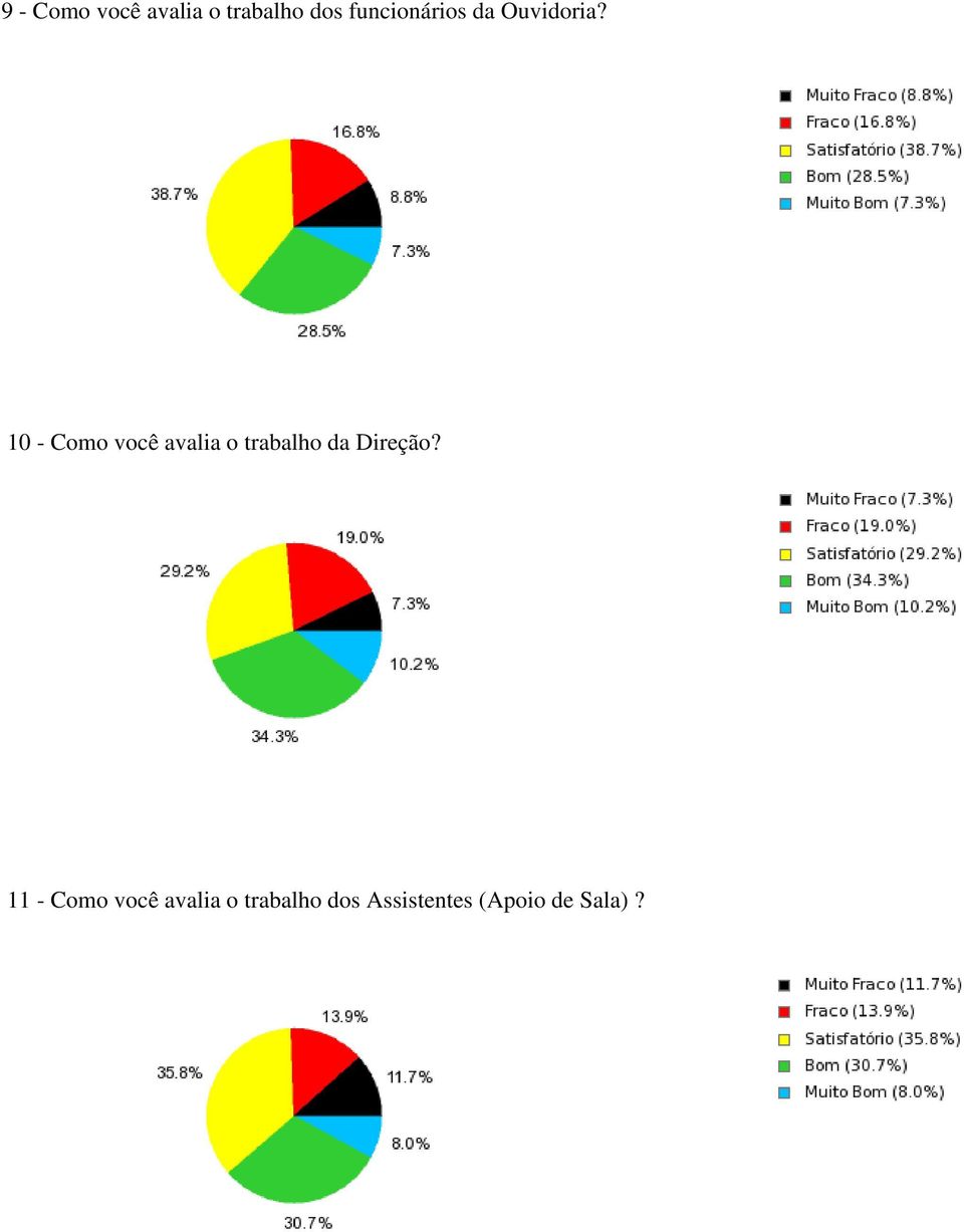 10 - Como você avalia o trabalho da Direção?