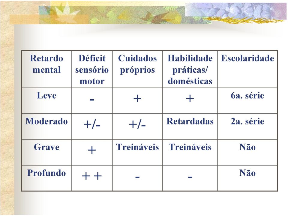 Leve - + + 6a. série Moderado +/- +/- Retardadas 2a.