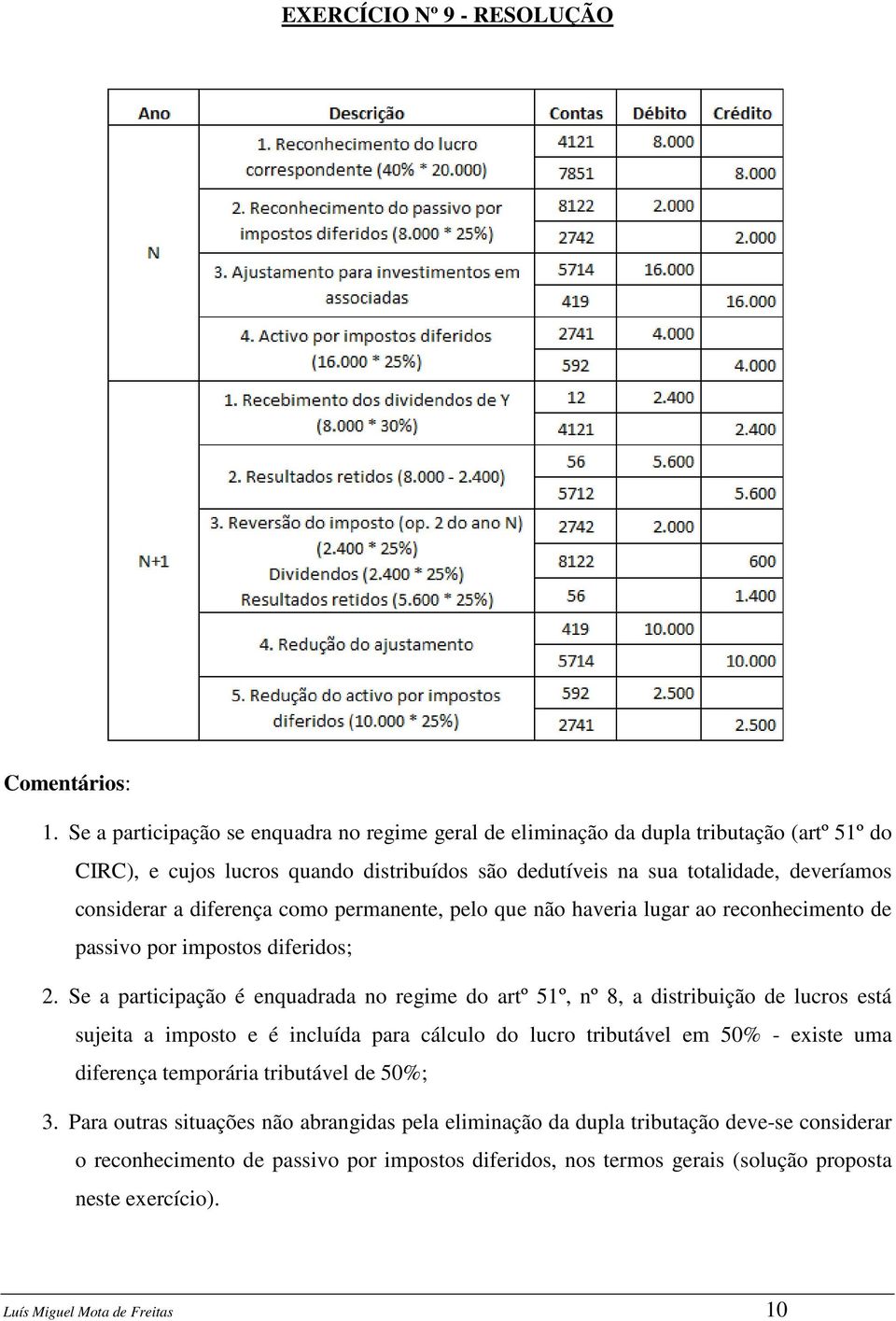 diferença como permanente, pelo que não haveria lugar ao reconhecimento de passivo por impostos diferidos; 2.