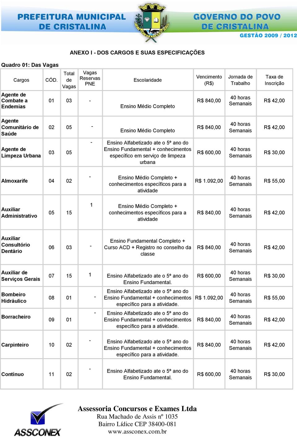 Comunitário de Saúde 02 05 - Ensino Médio Completo R$ 840,00 40 horas R$ 42,00 Agente de Limpeza Urbana 03 05 - Ensino Alfabetizado ate o 5º ano do Ensino Fundamental + conhecimentos específico em