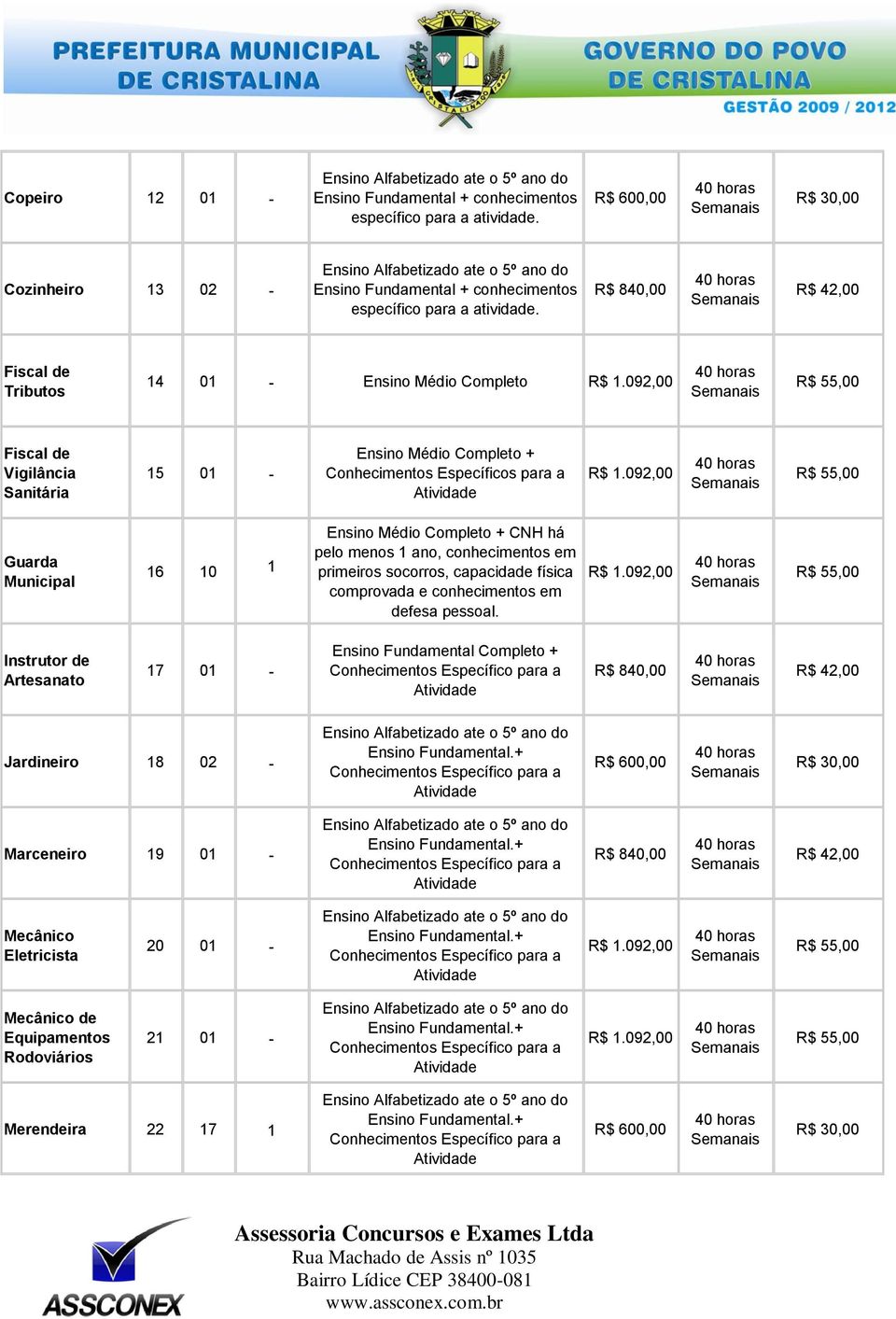 R$ 840,00 40 horas R$ 42,00 Fiscal de Tributos 14 01 - Ensino Médio Completo R$ 1.