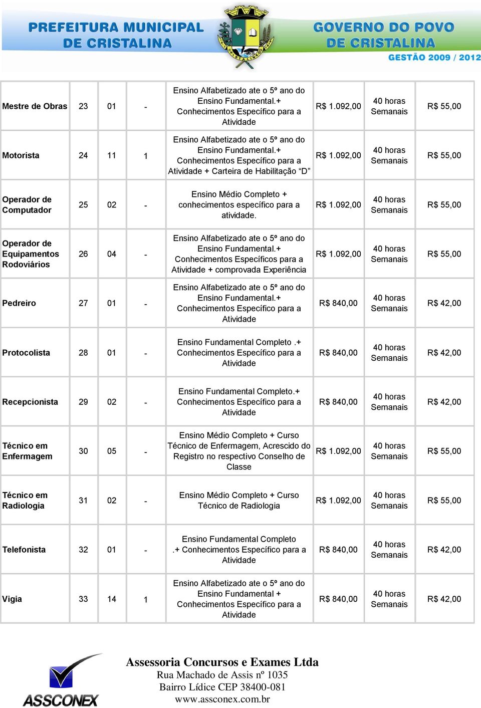 092,00 40 horas R$ 55,00 Operador de Computador 25 02 - Ensino Médio Completo + conhecimentos específico para a atividade. R$ 1.