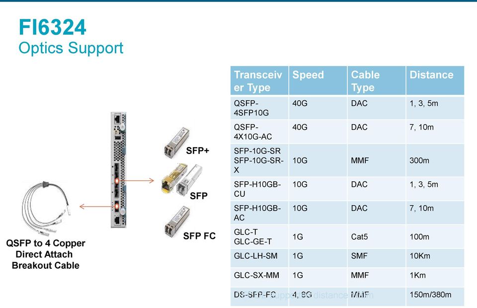 Cable Type Distance 40G DAC 1, 3, 5m 40G DAC 7, 10m 10G MMF 300m 10G DAC 1, 3, 5m 10G DAC 7, 10m 1G Cat5