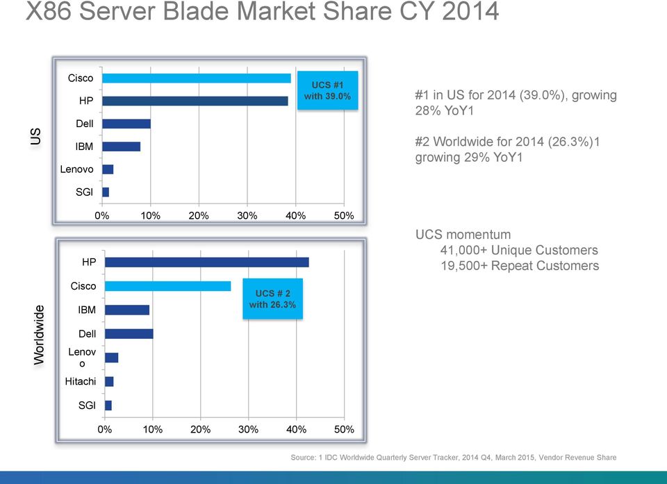 3% UCS momentum 41,000+ Unique Customers 19,500+ Repeat Customers Dell Lenov o Hitachi SGI 0% 10% 20% 30% 40% 50% 2013-2014 Cisco and/or its