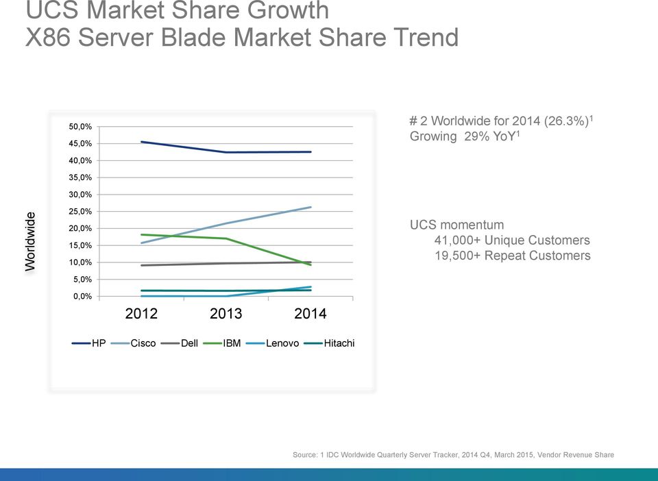 Repeat Customers 5,0% 0,0% 2012 2013 2014 HP Cisco Dell IBM Lenovo Hitachi 2013-2014 Cisco and/or its affiliates.