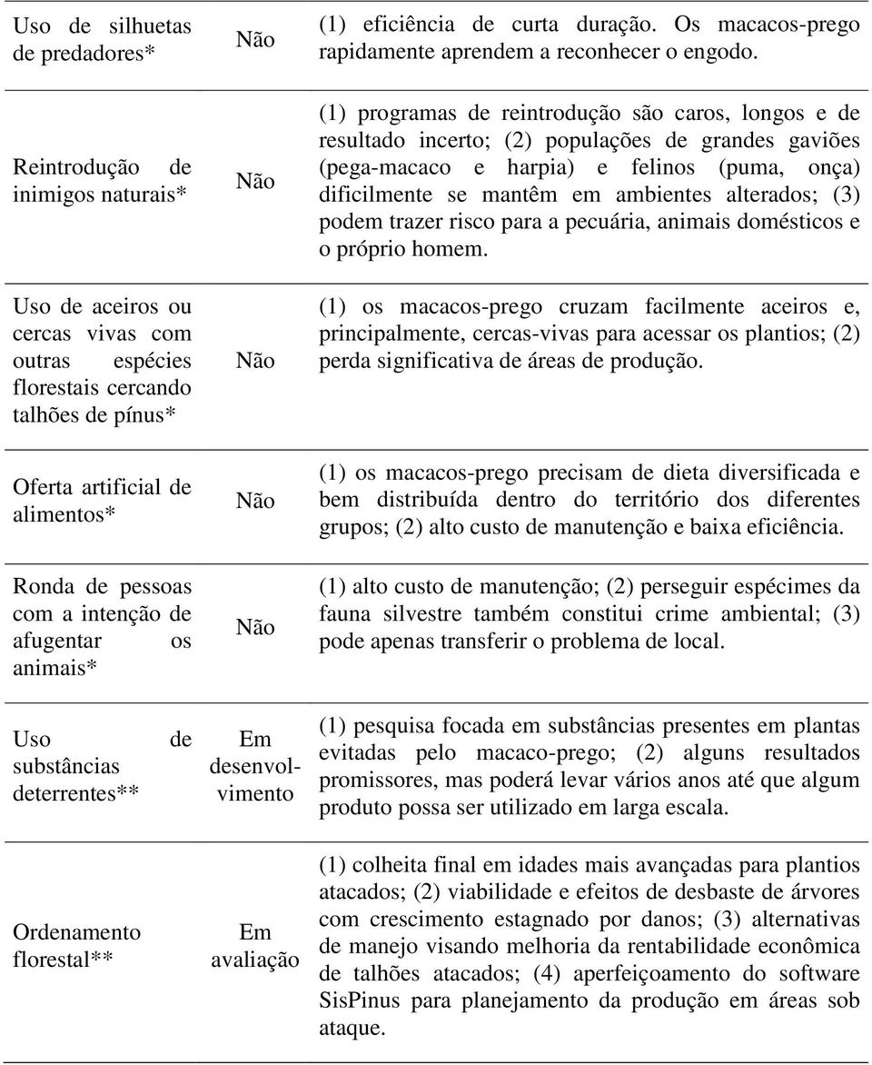 (1) programas de reintrodução são caros, longos e de resultado incerto; (2) populações de grandes gaviões (pega-macaco e harpia) e felinos (puma, onça) dificilmente se mantêm em ambientes alterados;