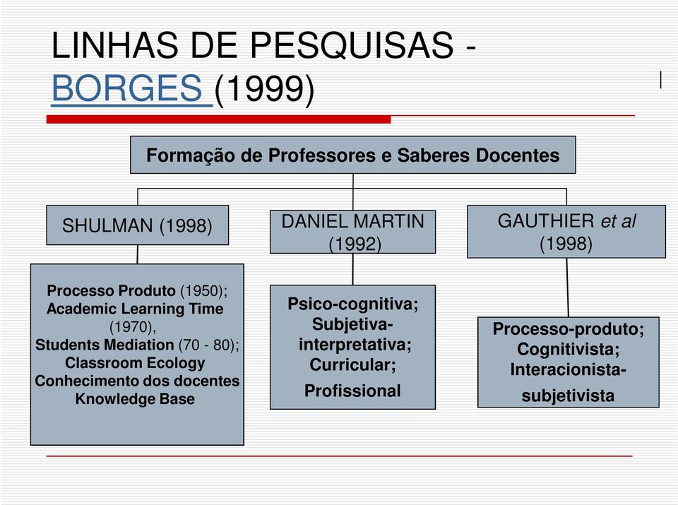 Mediation (70-80); Classroom Ecology Conhecimento dos docentes Knowledge Base Psico-cognitiva;