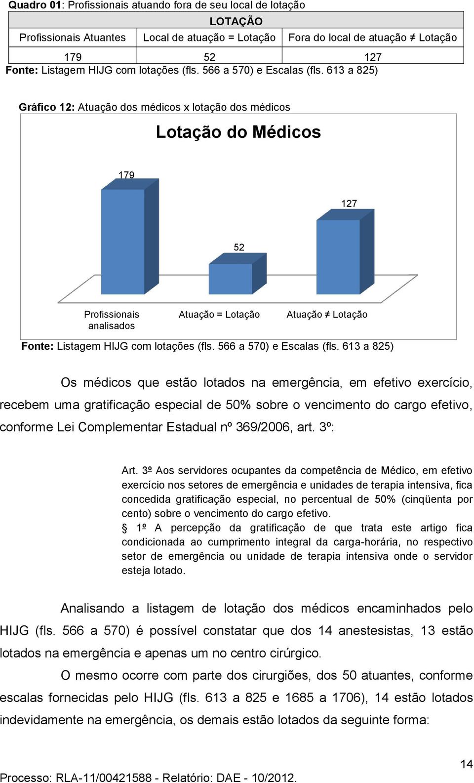 613 a 825) Gráfico 12: Atuação dos médicos x lotação dos médicos Lotação do Médicos 179 127 52 Profissionais analisados Atuação = Lotação Atuação Lotação Fonte: Listagem HIJG com lotações  613 a 825)