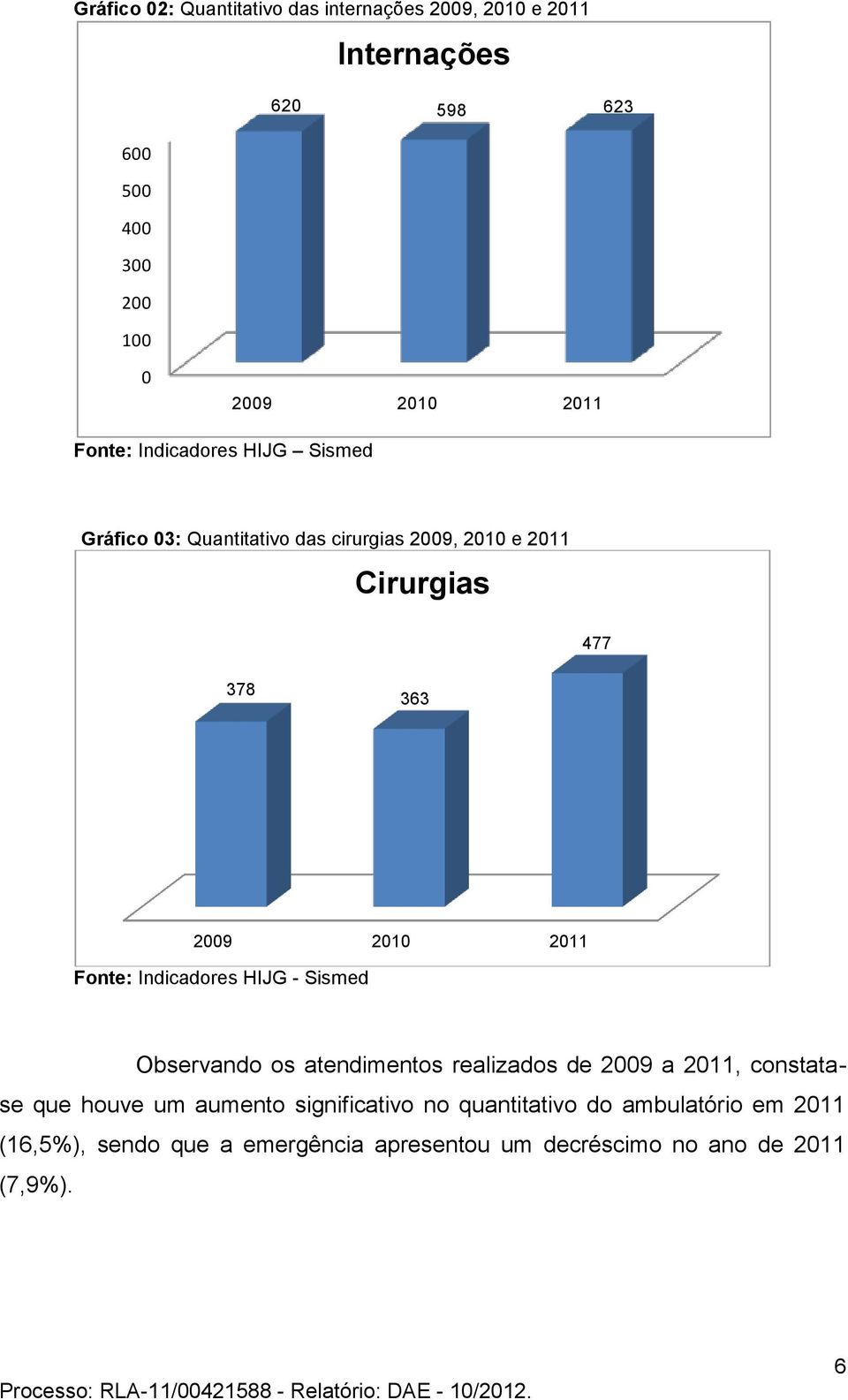 Fonte: Indicadores HIJG - Sismed Observando os atendimentos realizados de 2009 a 2011, constatase que houve um aumento