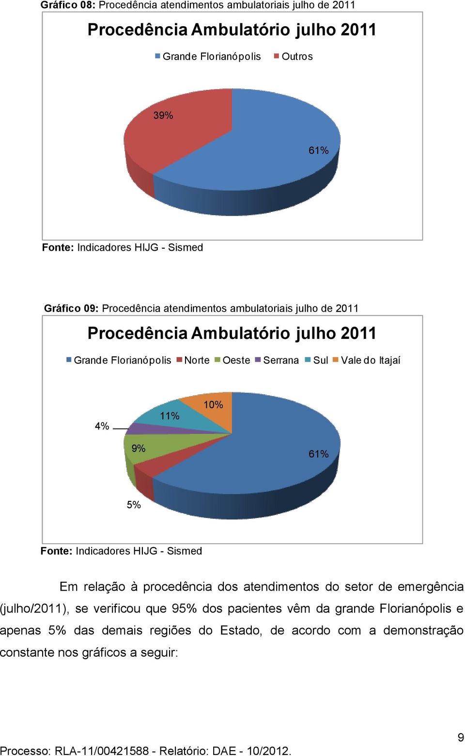 Sul Vale do Itajaí 4% 11% 10% 9% 61% 5% Fonte: Indicadores HIJG - Sismed Em relação à procedência dos atendimentos do setor de emergência (julho/2011), se
