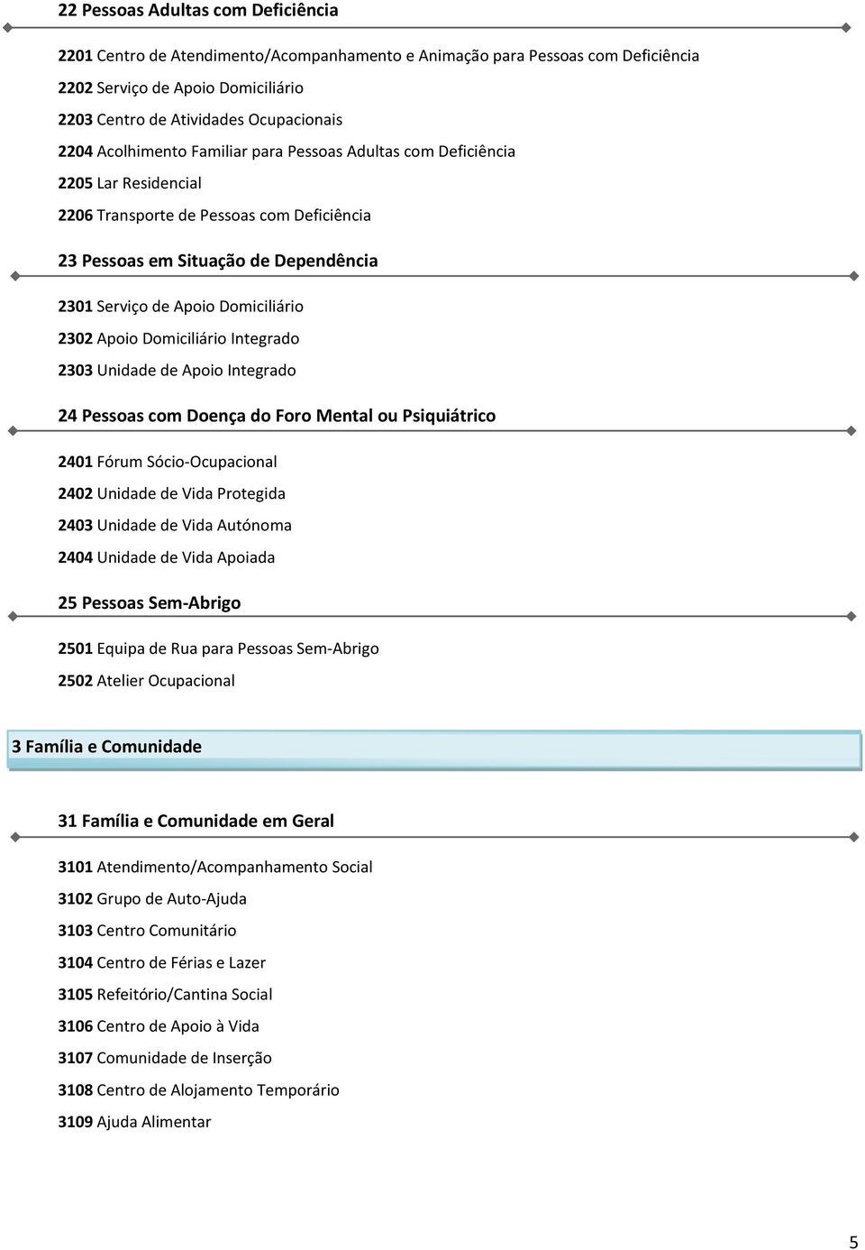 Apoio Domiciliário Integrado 2303 Unidade de Apoio Integrado 24 Pessoas com Doença do Foro Mental ou Psiquiátrico 2401 Fórum ócio-ocupacional 2402 Unidade de Vida Protegida 2403 Unidade de Vida