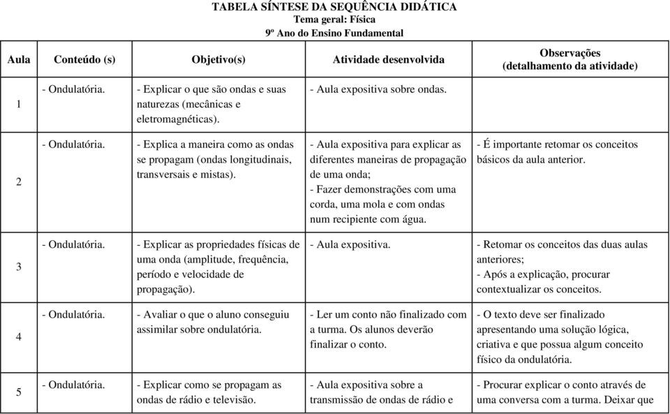 - Explica a maneira como as ondas se propagam (ondas longitudinais, transversais e mistas).