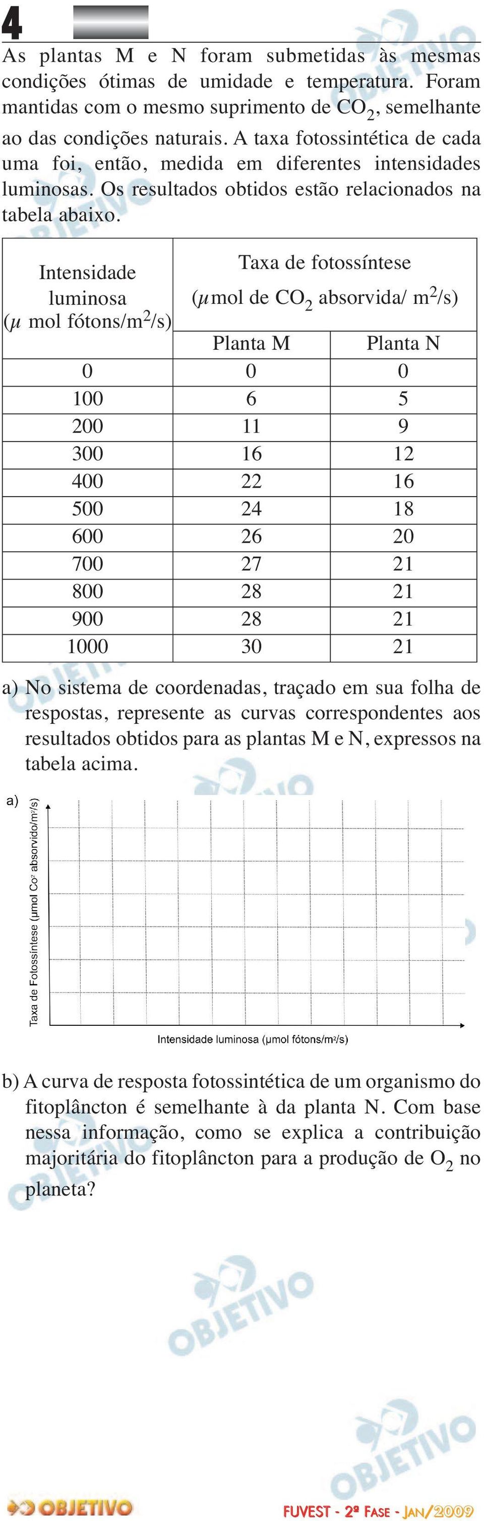 Intensidade luminosa (µ mol fótons/m 2 /s) Taxa de fotossíntese (µmol de CO 2 absorvida/ m 2 /s) Planta M 0 0 0 100 6 5 200 11 9 300 16 12 400 22 16 500 24 18 600 26 20 700 27 21 800 28 21 900 28 21