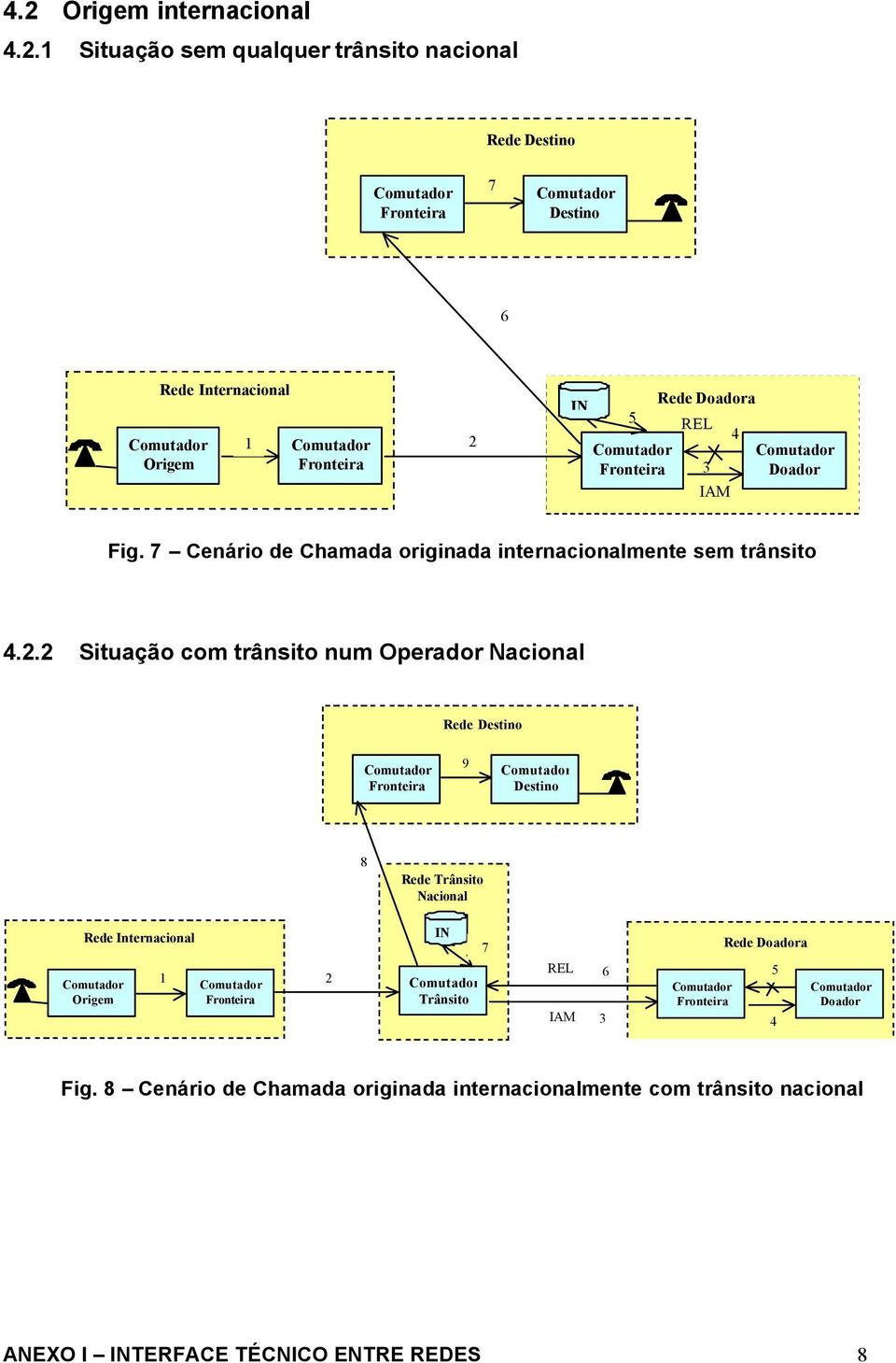 2 Situação com trânsito num Operador Nacional Rede Destino 9 Destino 8 Rede Trânsito Nacional Rede Internacional Origem 1 2 IN REL