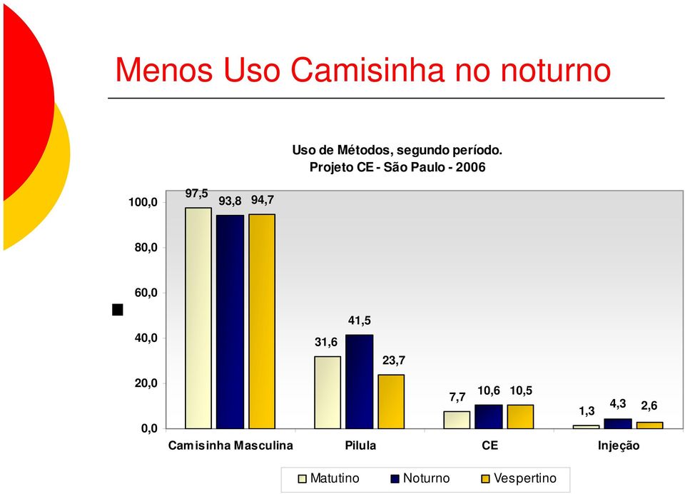 Projeto CE - São Paulo - 2006 100,0 97,5 93,8 94,7 80,0 60,0