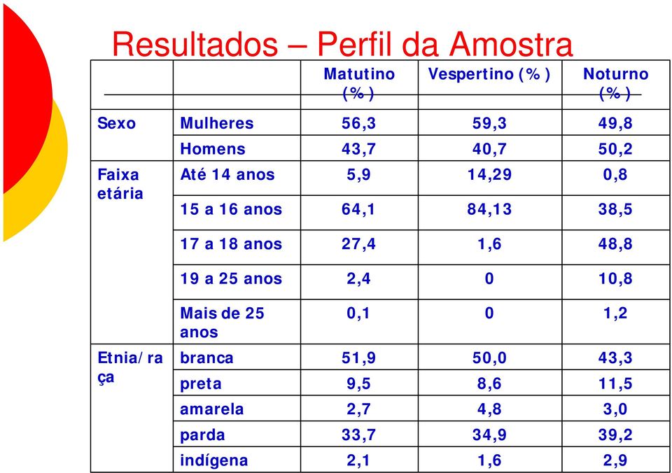 17 a 18 anos 27,4 1,6 48,8 19 a 25 anos 2,4 0 10,8 Mais de 25 anos 0,1 0 1,2 Etnia/ra ça