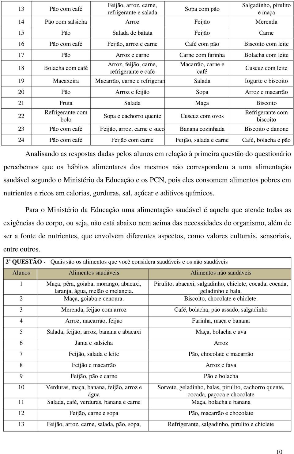 Cuscuz com leite 19 Macaxeira Macarrão, carne e refrigerante Salada Iogurte e biscoito 20 Pão Arroz e feijão Sopa Arroz e macarrão 21 Fruta Salada Maça Biscoito 22 Refrigerante com bolo Sopa e