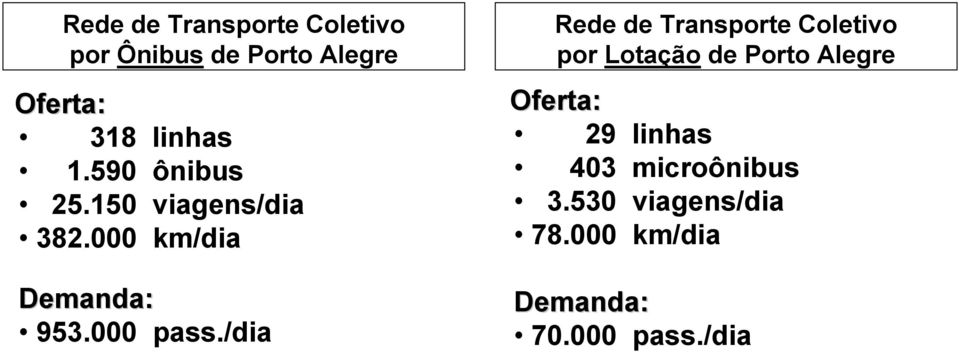 /dia Rede de Transporte Coletivo por Lotação de Porto Alegre Oferta: 29